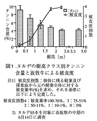 図1 ヌルデの樹高クラス別タンニン含量と放牧牛による被食度