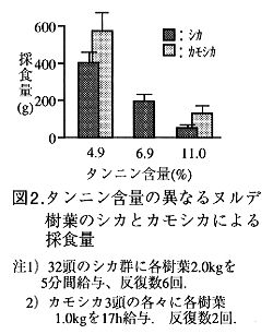 図2 タンニン含量の異なるヌルデ樹葉のシカとカモシカによる採食量