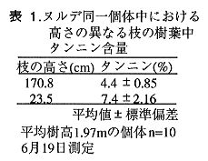 表1 ヌルデ同一個体中における高さの異なる枝の樹葉中タンニン含量