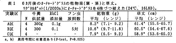 表1 6ヶ月後のオーチャードグラスの乾物重と草丈