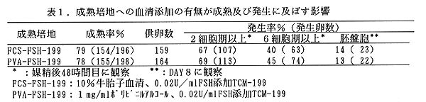 表1 成熟培地への血清添加の有無が成熟及び発生に及ぼす影響