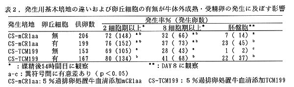 表2 発生用基本培地の違いおよび細胞の有無が牛体外成熟・受精卵の発生に及ぼす影響