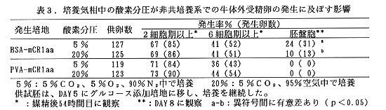 表3 培地気相中の酸素分圧が非共培養系での牛体外受精卵の発生に及ぼす影響