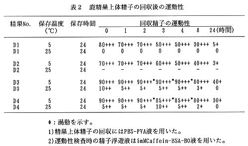 表2 鹿精巣上体精子の回収後の運動性