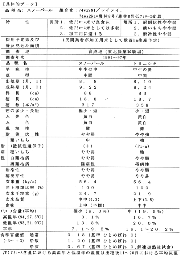 具体的データ