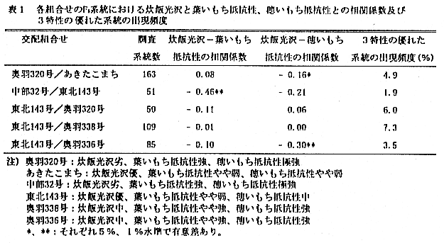 表1.各組合せのF系統における炊飯光沢と葉いもち抵抗性、穂いもち抵抗性との相関係数及び3特性の優れた系統の出現頻度