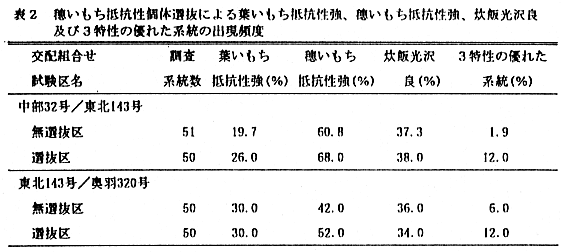 表2.穂いもち抵抗性個体選抜による葉いもち抵抗性強、穂いもち抵抗性強、炊飯光沢良及び3特性の優れた系統の出現頻度