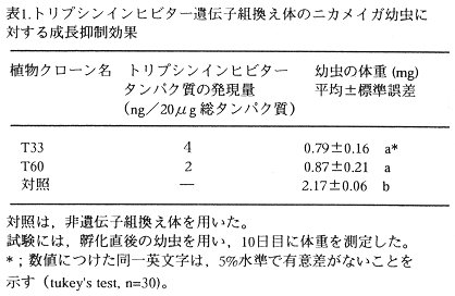 表1.トリプシンインヒビター遺伝子組換え体のニカメイガ幼虫に対する成長抑制効果