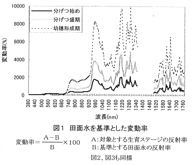 図1.田面水を基準とした変動率