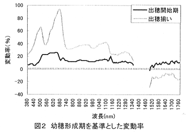 図2.幼穂形成期を基準とした変動率