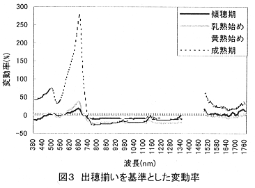 図3.出穂揃いを基準とした変動率