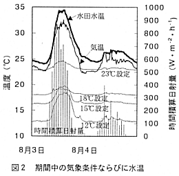 図2.期間中の気象条件ならびに水温