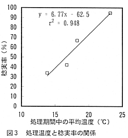 図3.処理温度と稔実率の関係
