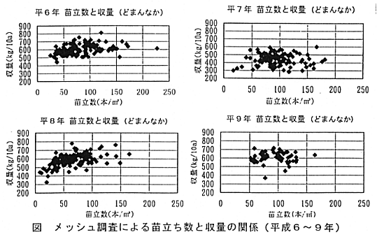 図 メッシュ調査による苗立ち数と収量の関係