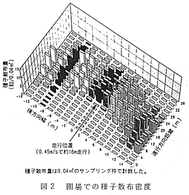 図2.圃場での種子散布密度