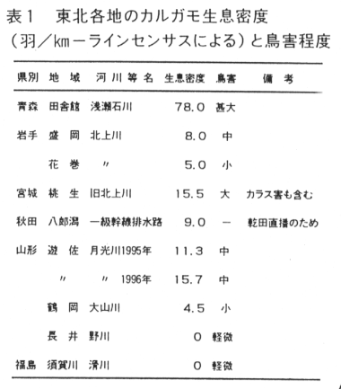 表1.東北各地のカルガモ生息密度