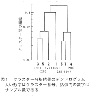 図1.クラスター分析結果のデンドログラム