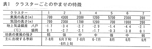 表1.クラスターごとのやませの特徴