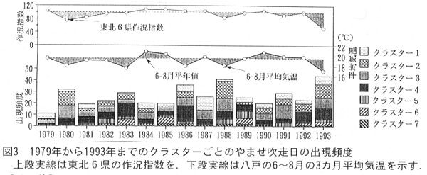 図3.1979年から1993年までのクラスターごとのやませ吹走日の出現頻度