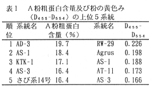表1.A粗蛋白含量及び粉の黄色み(D455-D554)の上位5系統