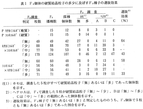 表1.F3固体の硬質結晶粒子の多少に及ぼすF2種子の選抜効果