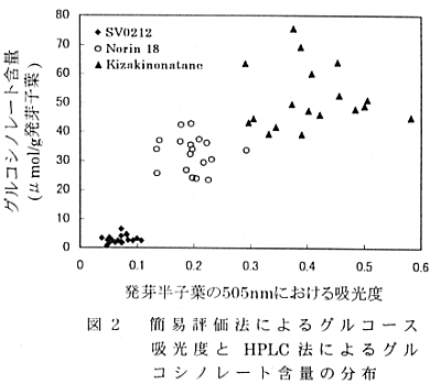 図2.簡易評価法によるグルコース吸光度とHPLC法によるグルコシノレート含量の分布