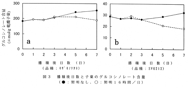 図3.播種後日数と子葉のグルコシノレート含量