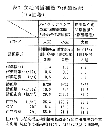 表2.立毛間播種機の作業性能