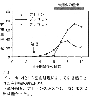 図3.プレコセンIとIIの塗布処理によって引き起こされた有翅虫の産出の例