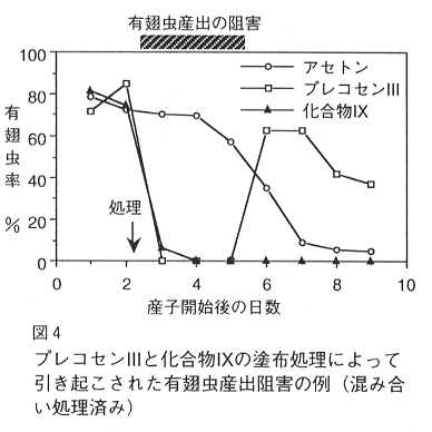 図4.プレコセンIIIと化合物IVの塗布処理によって引き起こされた有翅虫産出阻害の例