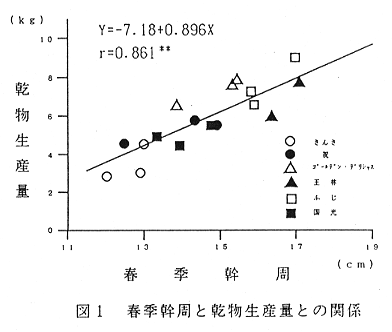 図1.春季幹周と乾物生産量との関係