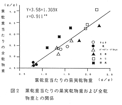 図2.葉乾重当たりの果実乾物重および全貌物重との関係