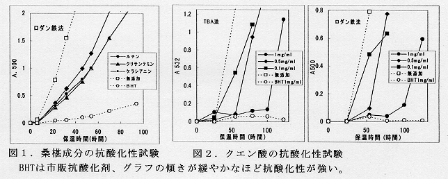 図1.桑椹成分の抗酸化性試験、図2.クエン酸の抗酸化性試験