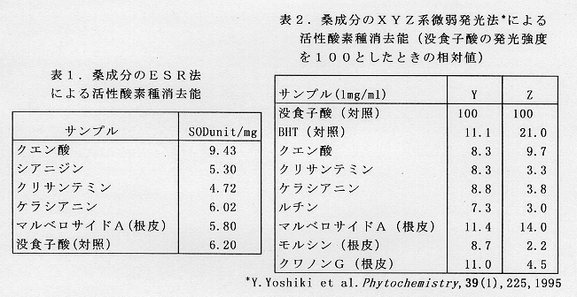 表1.桑成分のESR法による活性酸素種消去能、表2.桑成分のXYZ系微弱発光法による活性酸素種消去能