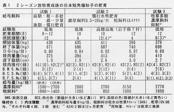 表1.2シーズン放牧育成後の日本短角種秋子の肥育