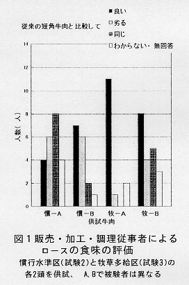 図1.販売・加工・調理従事者によるロースの食味の評価