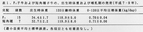 表1.F1子牛および短角種子牛の、出荷時体重および哺乳期の発育