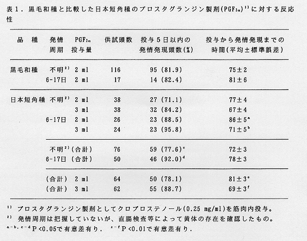 表1.黒毛和種と比較した日本短角種のプロスタグランジン製剤(PGF2α)に対する反応性