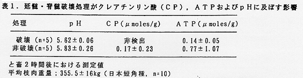 表1.延髄・脊椎破壊処理がクレアチンリン酸(CP)、ATPおよびpHに及ぼす影響