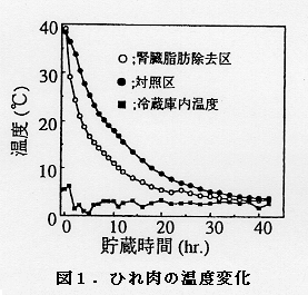 図1.ひれ肉の温度変化