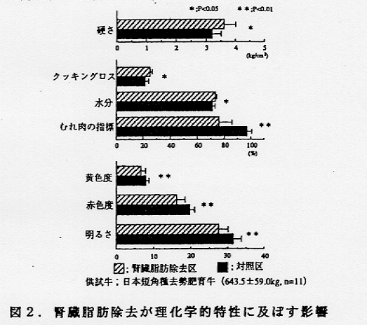 図2.腎臓脂肪除去が理化学的特性に及ぼす影響