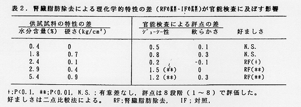 図2.腎臓脂肪除去による理化学的特性の差が官能検査に及ぼす影響