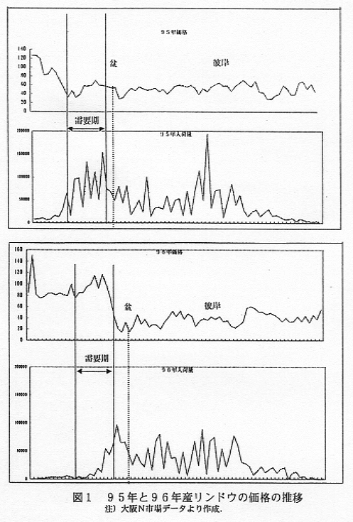 図1.95年と96年産リンドウの価格の推移