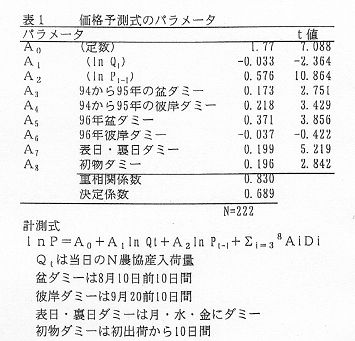 表1.価格予測式のパラメータ