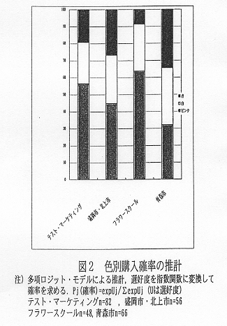 図2.色別購入確率の推計