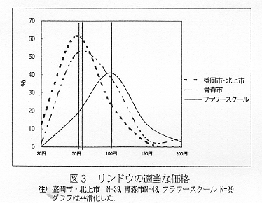 図3.リンドウの適当な価格