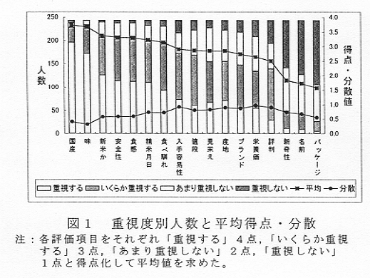 図1.重視度別人数と平均得点・分散