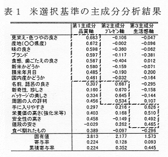 表1.米選択基準の主成分分析結果