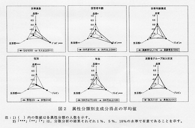 図2.属性分類別主成分得点の平均値