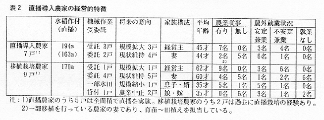 表2.直播導入農家の経営的特徴